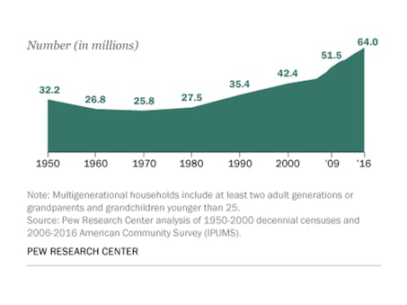 multigenerational living statistics in miliions