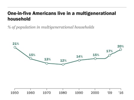 multigenerational living statistics