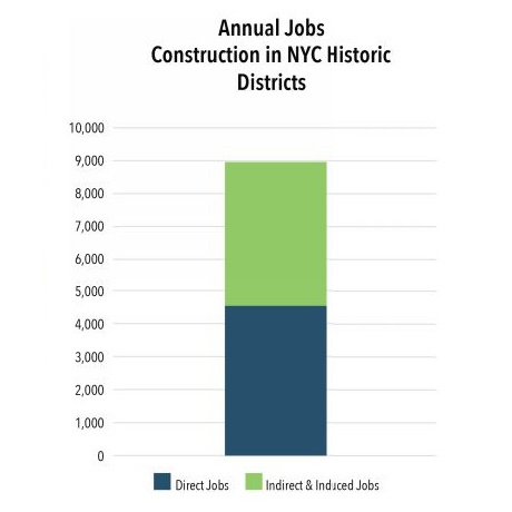 Jobs NYC Historic Districts