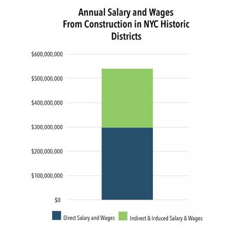 Salary NYC Historic Districts